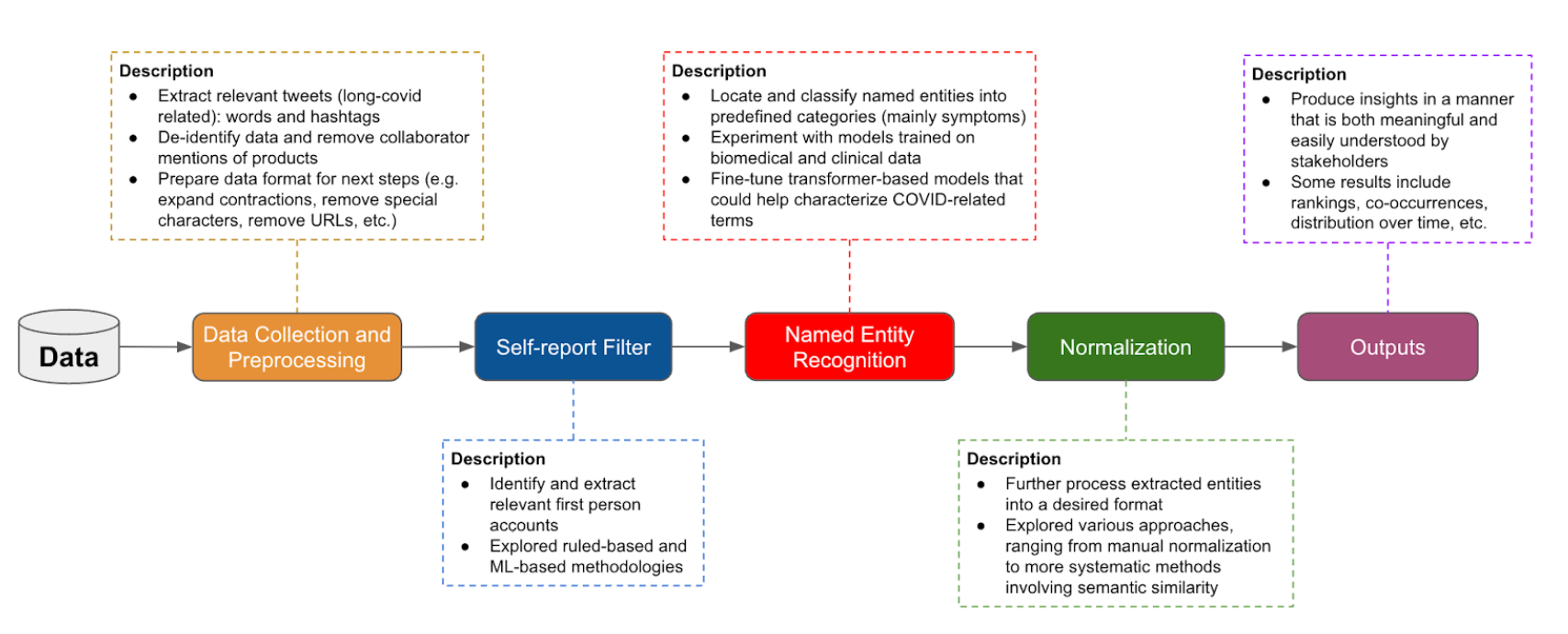 Long organigramme COVID