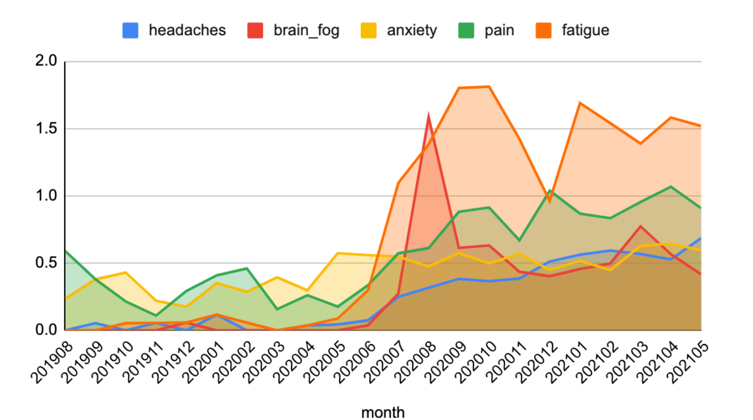 Long COVID Line Chart