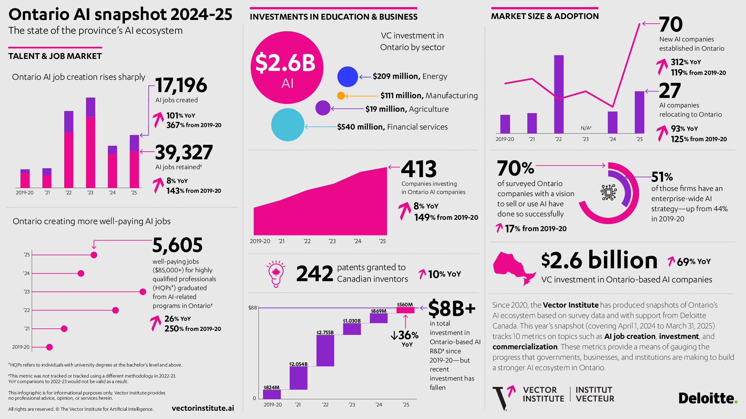 Ontario’s AI ecosystem 2024-25 Infographic.  Written description is available at https://vectorinstitute.ai/ontarios-ai-ecosystem-2024-25-infographic-written-description/
