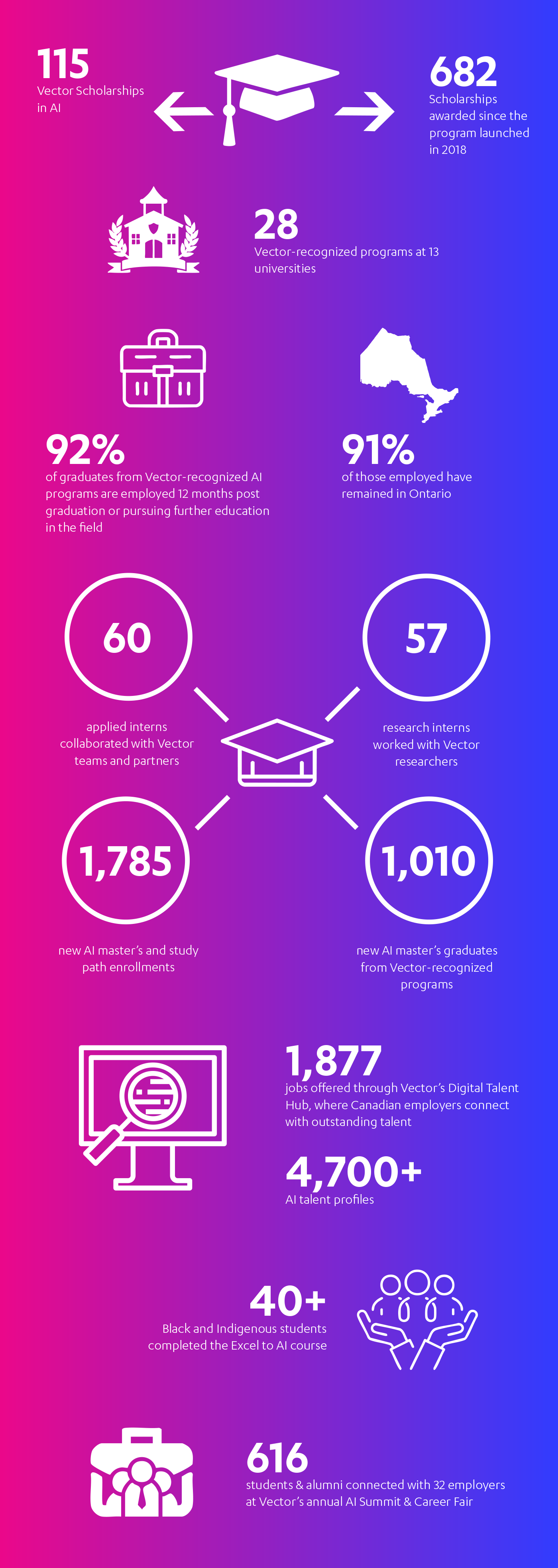 "By the numbers: Developing skilled AI talent to fuel Ontario’s growth" infographic.
Written description is available at https://vectorinstitute.ai/by-the-numbers-developing-skilled-ai-talent-to-fuel-ontarios-growth-infographic-written-description/