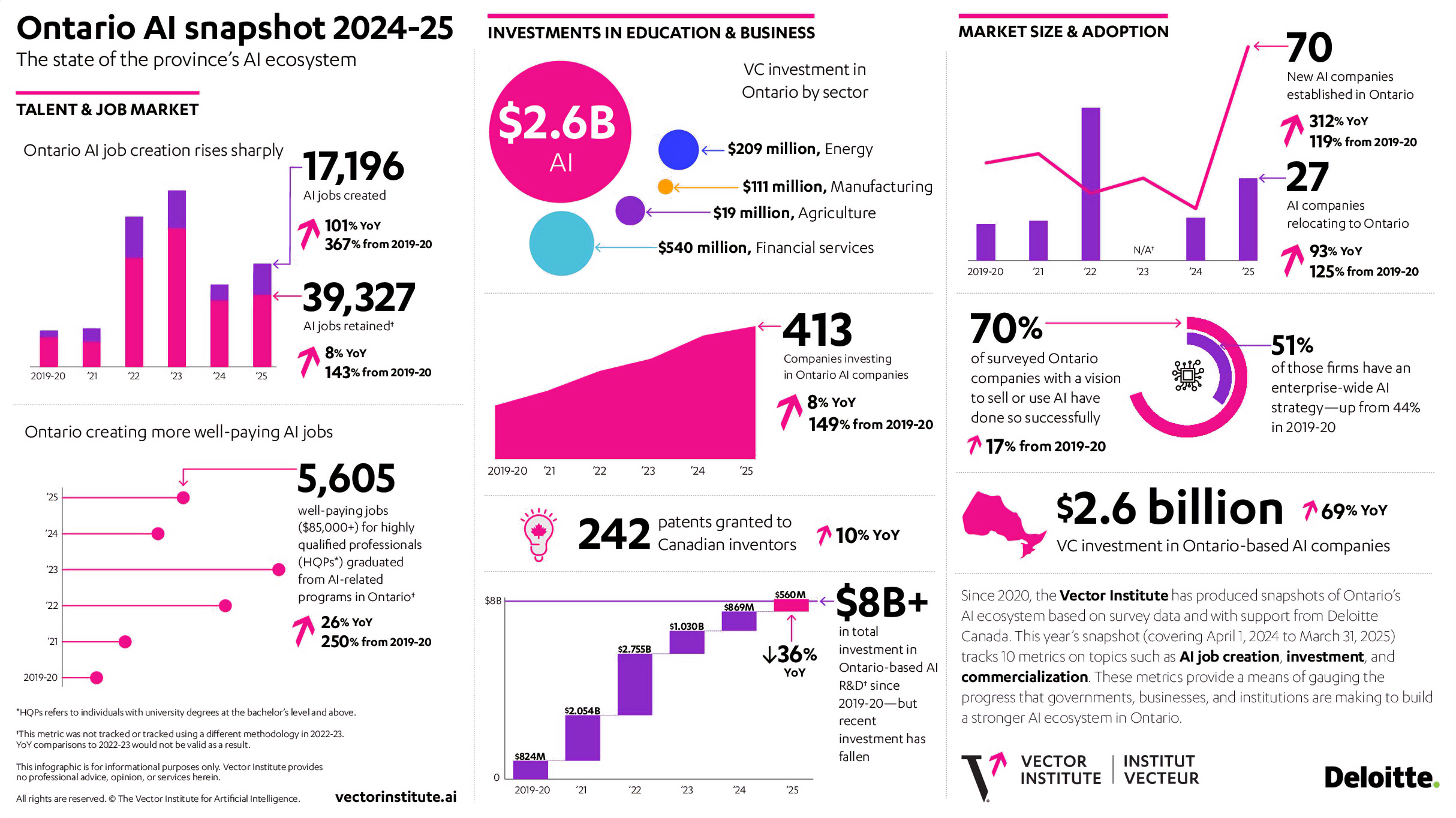 Ontario AI Snapshot 2024-25 diagram