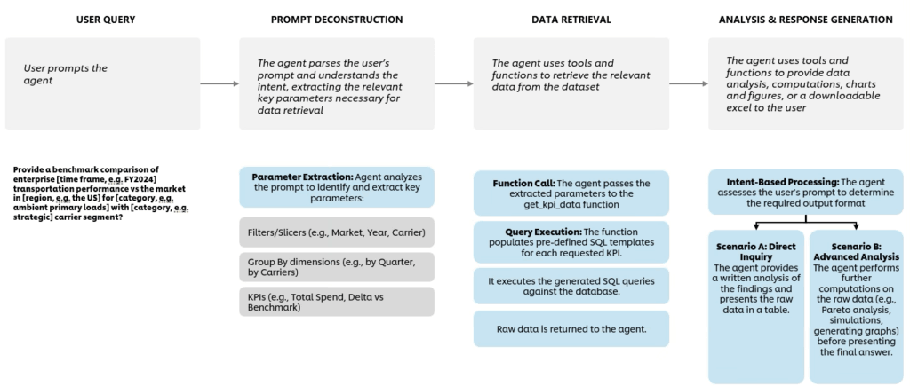A horizontal process flow diagram illustrating how an AI agent handles a user query across four stages: User Query, Prompt Deconstruction, Data Retrieval and Analysis and Response Generation. The top row shows the high-level flow: the user prompts the agent; the agent parses the prompt to extract key parameters; the agent retrieves relevant data using tools and functions; and finally the agent generates a response including analysis, computations, charts or a downloadable Excel file. The bottom row illustrates a worked example using a benchmark transportation performance query, showing parameter extraction (filters, group-by dimensions, KPIs), a function call to get_kpi_data, SQL query execution and two output scenarios – Scenario A: Direct Inquiry (written analysis with a data table) and Scenario B: Advanced Analysis (further computations such as Pareto analysis, simulations and graphs).