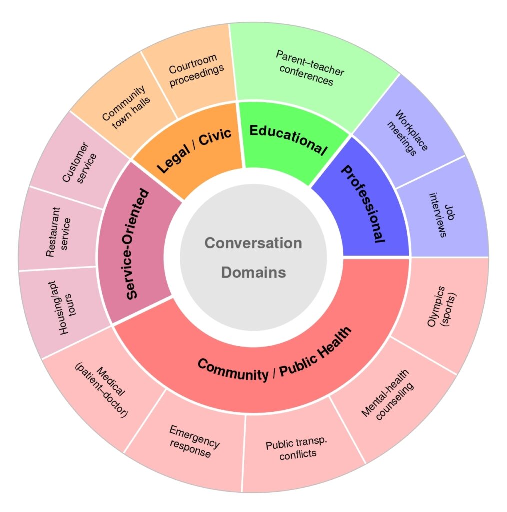 A circular sunburst diagram titled "Conversation Domains" at its centre. An inner ring displays five colour-coded domain categories and an outer ring shows their corresponding subcategories. The domains and their subcategories are as follows: Educational (green) – Parent-teacher conferences; Professional (blue) – Workplace meetings, Job interviews; Community / Public Health (red) – Olympics / sports, Mental-health counselling, Public transportation conflicts, Emergency response, Medical / patient-doctor; Service-Oriented (pink) – Housing / apartment tours, Restaurant service, Customer service; Legal / Civic (orange) – Community town halls, Courtroom proceedings.