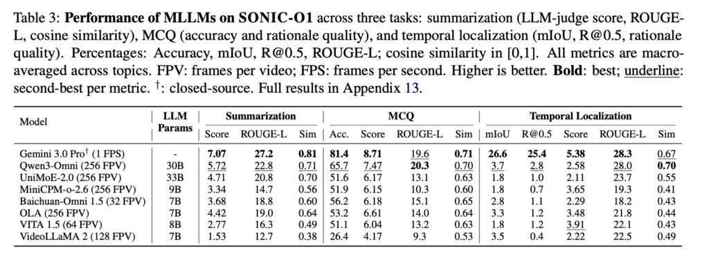 Table 3: A results table comparing eight multimodal large language models (MLLMs) on the SONIC-O1 benchmark across three tasks – summarization, multiple-choice question answering (MCQ) and temporal localization – using metrics including LLM-judge score, ROUGE-L, cosine similarity, accuracy, mIoU and R@0.5. Higher values are better. Bold indicates best per metric; underline indicates second-best. Gemini 3.0 Pro (closed-source) achieves the highest scores on most metrics.