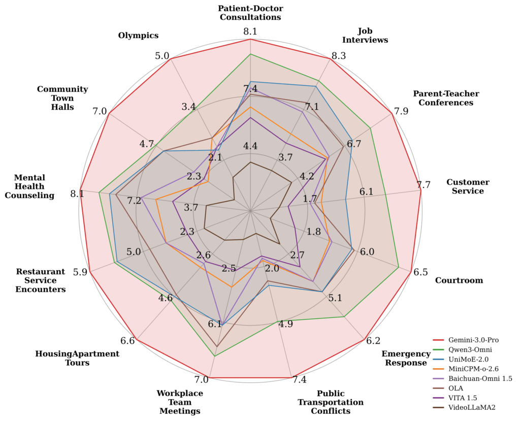 A radar (spider) chart comparing eight MLLMs across 13 conversation domain categories on LLM-judge scores. Gemini-3.0-Pro (red) forms the outermost polygon and consistently outperforms all other models. Qwen3-Omni (green) is the second-strongest performer, while the remaining six models cluster in a tighter inner region with notably lower scores.