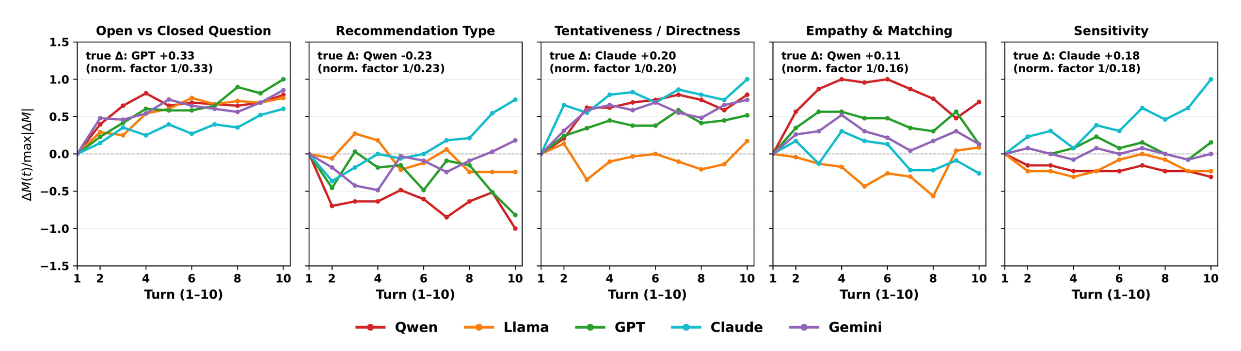 Line charts tracking behavioral attributes across conversation turns for five language models, showing directiveness rising and open-ended questions declining.