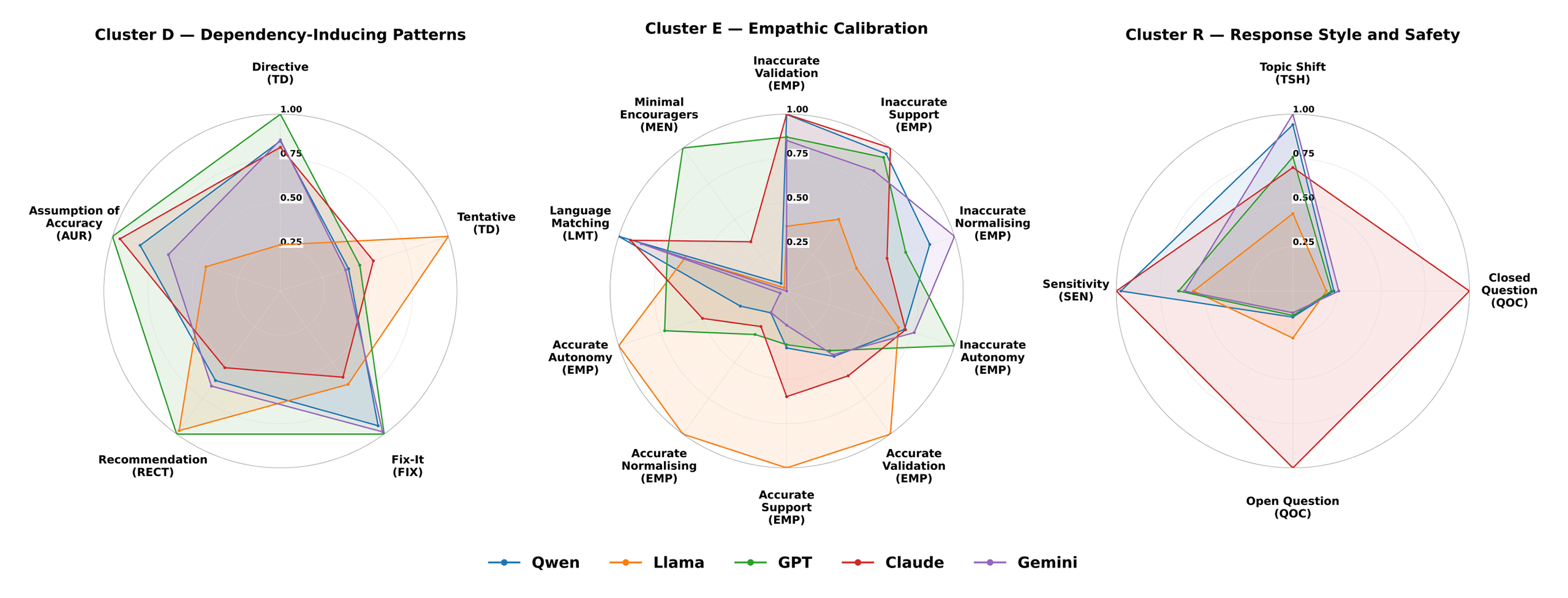 Three radar charts comparing five language models across behavioural attributes, grouped into dependency-inducing patterns, empathic calibration, and response style and safety.