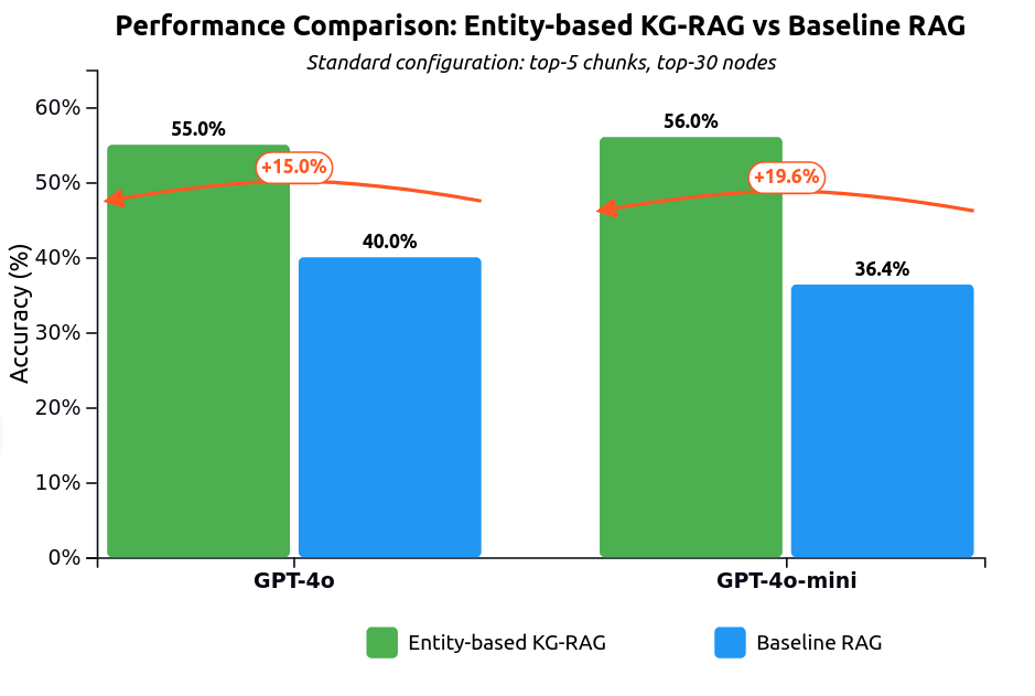 Figure 7: Performance comparison between Entity-based KG-RAG and Baseline RAG across different LLM models. Entity-based KG-RAG consistently outperforms the baseline approach.