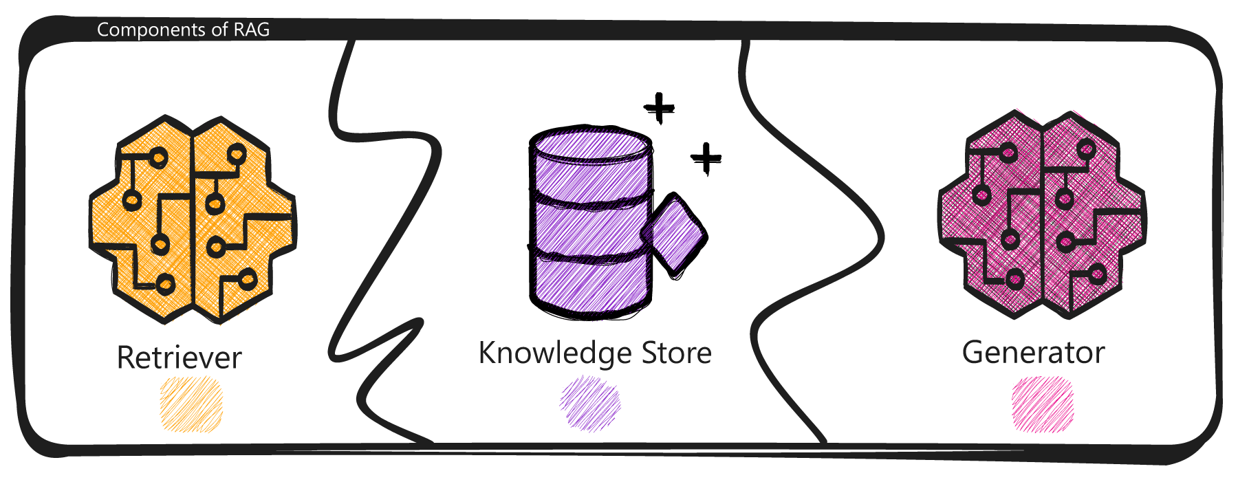 Figure 1: Components of a RAG system: Retriever, Knowledge Store, and Generator