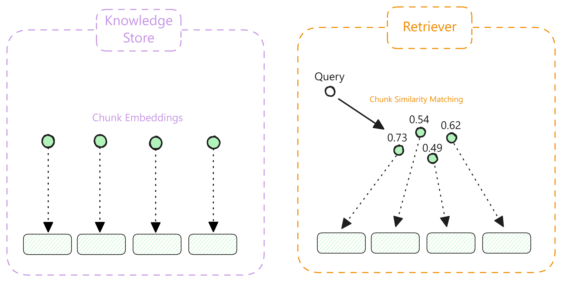 Figure 3: Standard RAG architecture showing the Knowledge Store with chunk embeddings and the Retriever using direct similarity matching between the query and document chunks