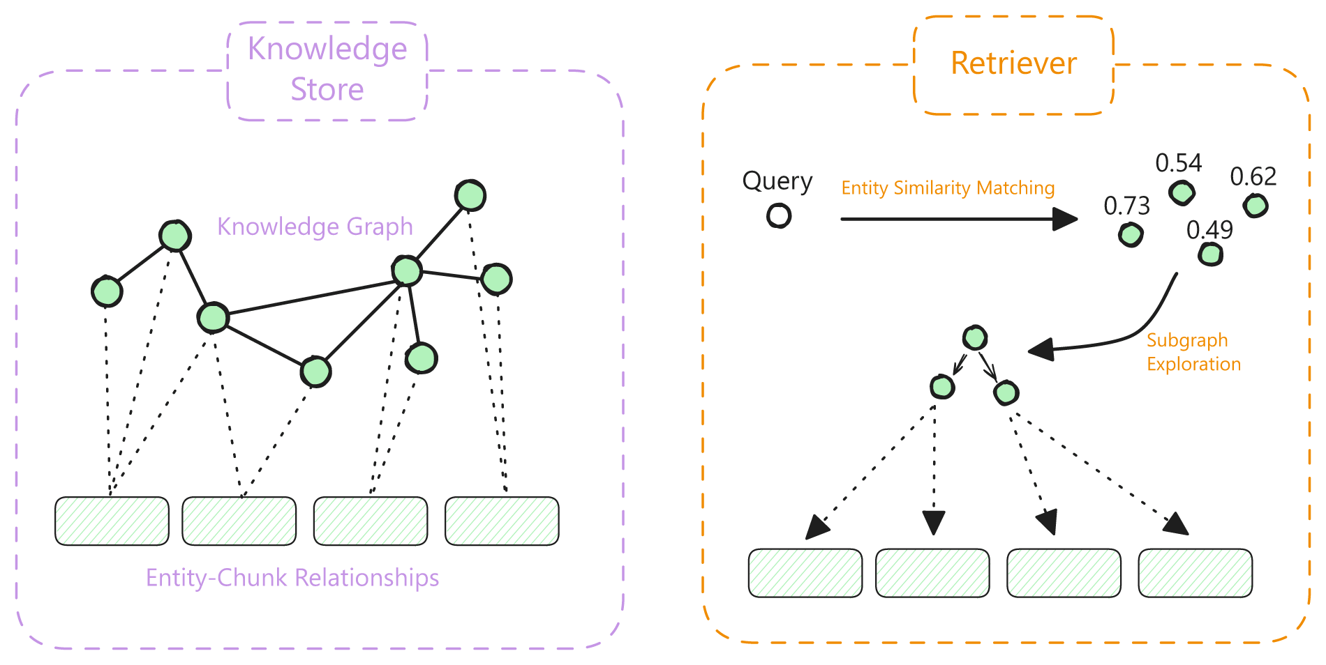 Figure 4: Entity-Based KG-RAG architecture showing the Knowledge Store with a knowledge graph and entity-chunk relationships, and the Retriever using entity similarity matching followed by subgraph exploration