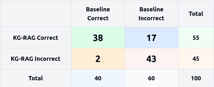 Figure 8: Confusion matrix comparing KG-RAG and Baseline RAG performance. The matrix shows that KG-RAG correctly answers many questions that the Baseline approach misses, while rarely missing questions that the Baseline gets right.