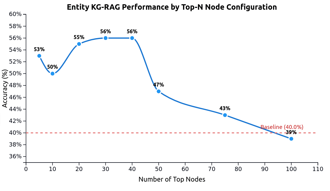 Figure 9: KG-RAG performance with varying numbers of top similarity nodes considered. The peak performance occurs around 30-40 nodes, with diminishing returns when considering too many or too few nodes.